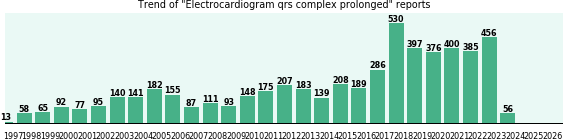 Electrocardiogram qrs complex prolonged: 5,444 reports from FDA and social media. Electrocardiogram qrs complex prolonged: 5,444 reports.
